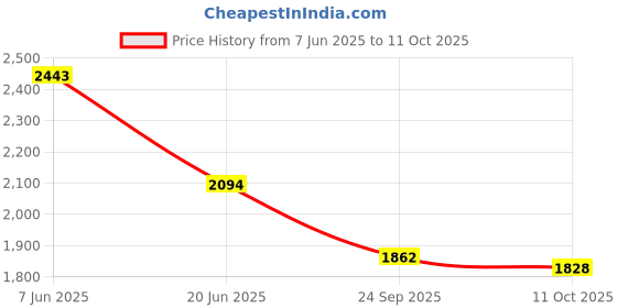 tatacliq.com Inc.5 Women's Peach Ankle Strap Sandals inc.5 Price History Graph from 7 Jun 2025 to 11 Oct 2025