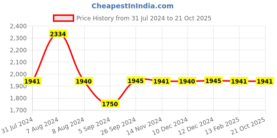 tatacliq.com Inc.5 Women's Peach Ankle Strap Sandals inc.5 Price History Graph from 31 Jul 2024 to 19 Oct 2025