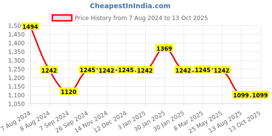tatacliq.com Inc.5 Women's Peach Ankle Strap Sandals inc.5 Price History Graph from 7 Aug 2024 to 13 Oct 2025