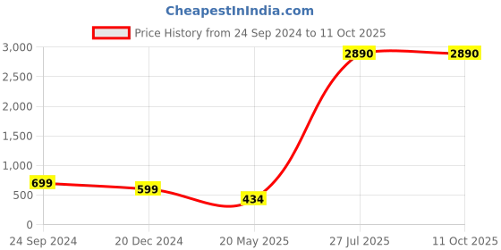 tatacliq.com Inc.5 Women's Peach Ankle Strap Sandals inc.5 Price History Graph from 24 Sep 2024 to 10 Oct 2025