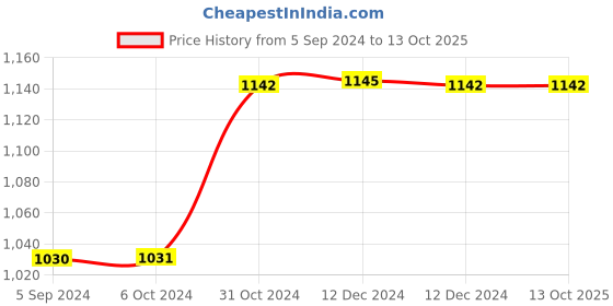 tatacliq.com Inc.5 Women's Peach Ankle Strap Sandals inc.5 Price History Graph from 5 Sep 2024 to 13 Oct 2025