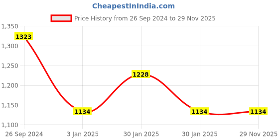 tatacliq.com Inc.5 Women's Peach Ankle Strap Sandals inc.5 Price History Graph from 26 Sep 2024 to 29 Nov 2025