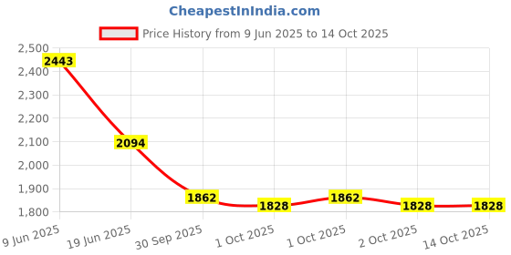 tatacliq.com Inc.5 Women's Peach Ankle Strap Sandals inc.5 Price History Graph from 9 Jun 2025 to 13 Oct 2025