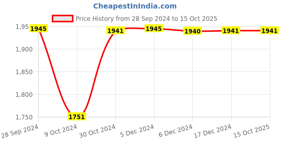 tatacliq.com Inc.5 Women's Peach Ankle Strap Sandals inc.5 Price History Graph from 28 Sep 2024 to 15 Oct 2025