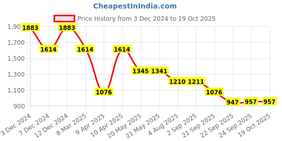 tatacliq.com Inc.5 Women's Peach Ankle Strap Sandals inc.5 Price History Graph from 3 Dec 2024 to 18 Oct 2025