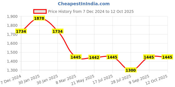 tatacliq.com Inc.5 Women's Peach Ankle Strap Sandals inc.5 Price History Graph from 7 Dec 2024 to 12 Oct 2025