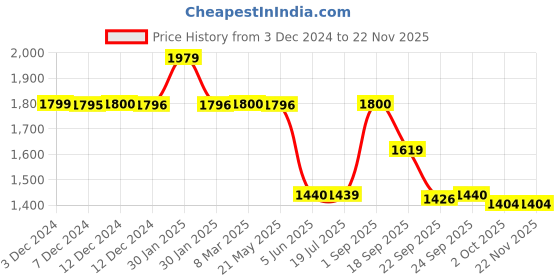 tatacliq.com Inc.5 Women's Peach Ankle Strap Sandals inc.5 Price History Graph from 3 Dec 2024 to 22 Nov 2025