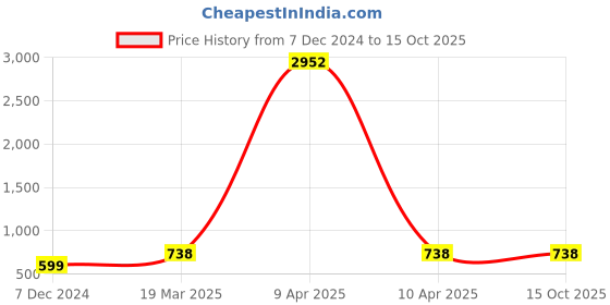 tatacliq.com Inc.5 Women's Peach Ankle Strap Sandals inc.5 Price History Graph from 7 Dec 2024 to 14 Oct 2025
