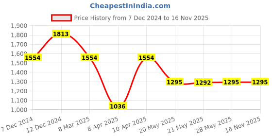 tatacliq.com Inc.5 Women's Peach Ankle Strap Sandals inc.5 Price History Graph from 7 Dec 2024 to 15 Nov 2025