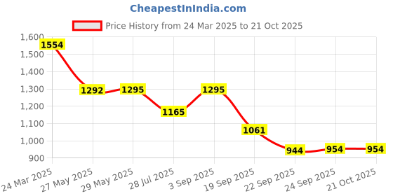 tatacliq.com Inc.5 Women's Peach Ankle Strap Sandals inc.5 Price History Graph from 24 Mar 2025 to 19 Oct 2025