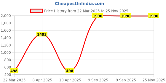 tatacliq.com Inc.5 Women's Peach Ankle Strap Sandals inc.5 Price History Graph from 22 Mar 2025 to 25 Nov 2025