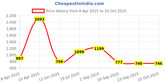tatacliq.com Inc.5 Women's Peach Ankle Strap Sandals inc.5 Price History Graph from 8 Apr 2025 to 10 Oct 2025