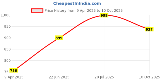 tatacliq.com Inc.5 Women's Peach Ankle Strap Sandals inc.5 Price History Graph from 9 Apr 2025 to 10 Oct 2025