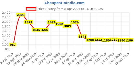 tatacliq.com Inc.5 Women's Peach Ankle Strap Sandals inc.5 Price History Graph from 8 Apr 2025 to 16 Oct 2025