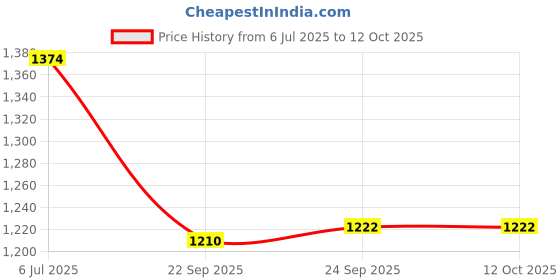 tatacliq.com Inc.5 Women's Peach Ankle Strap Sandals inc.5 Price History Graph from 6 Jul 2025 to 12 Oct 2025