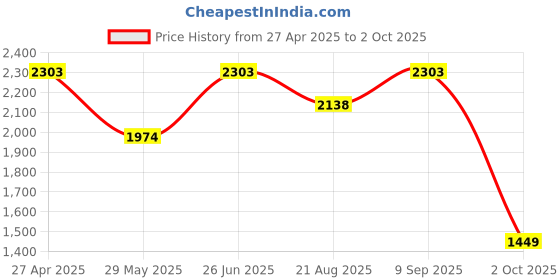 tatacliq.com Inc.5 Women's Peach Ankle Strap Sandals inc.5 Price History Graph from 27 Apr 2025 to 2 Oct 2025