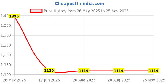 tatacliq.com Inc.5 Women's Peach Ankle Strap Sandals inc.5 Price History Graph from 26 May 2025 to 24 Nov 2025
