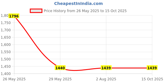 tatacliq.com Inc.5 Women's Peach Ankle Strap Sandals inc.5 Price History Graph from 26 May 2025 to 15 Oct 2025
