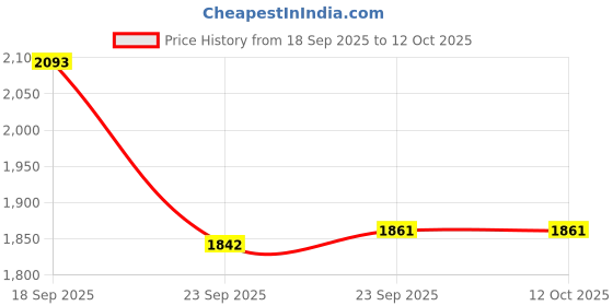 tatacliq.com Inc.5 Women's Peach Ankle Strap Sandals inc.5 Price History Graph from 18 Sep 2025 to 12 Oct 2025