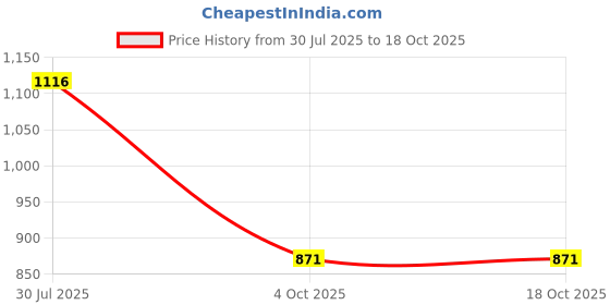 tatacliq.com Inc.5 Women's Peach Ankle Strap Sandals inc.5 Price History Graph from 30 Jul 2025 to 18 Oct 2025