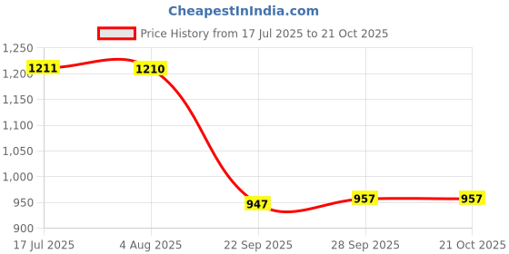 tatacliq.com Inc.5 Women's Peach Ankle Strap Sandals inc.5 Price History Graph from 17 Jul 2025 to 20 Oct 2025