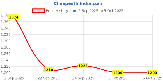 tatacliq.com Inc.5 Women's Peach Ankle Strap Sandals inc.5 Price History Graph from 2 Sep 2025 to 5 Oct 2025