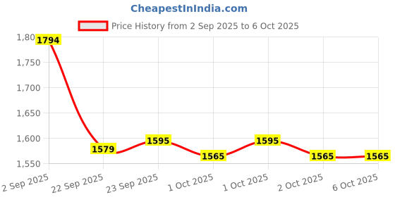 tatacliq.com Inc.5 Women's Peach Ankle Strap Sandals inc.5 Price History Graph from 2 Sep 2025 to 5 Oct 2025