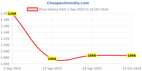 tatacliq.com Inc.5 Women's Peach Ankle Strap Sandals inc.5 Price History Graph from 2 Sep 2025 to 15 Oct 2025