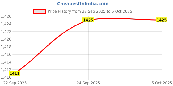 tatacliq.com Inc.5 Women's Peach Ankle Strap Sandals inc.5 Price History Graph from 22 Sep 2025 to 5 Oct 2025