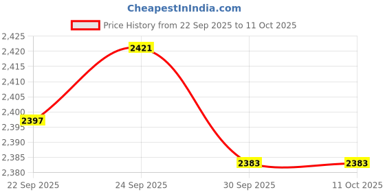 tatacliq.com Inc.5 Women's Peach Ankle Strap Sandals inc.5 Price History Graph from 22 Sep 2025 to 11 Oct 2025