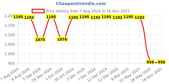 tatacliq.com Inc.5 Women's Peach Ankle Strap Stilettos inc.5 Price History Graph from 7 Aug 2024 to 15 Nov 2025