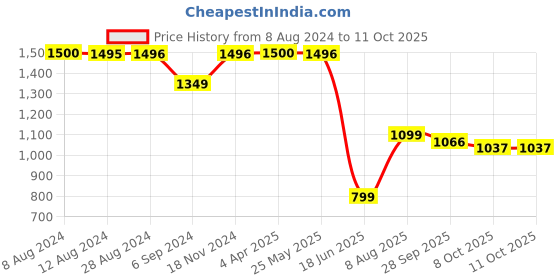 tatacliq.com Inc.5 Women's Peach Ankle Strap Stilettos inc.5 Price History Graph from 8 Aug 2024 to 10 Oct 2025