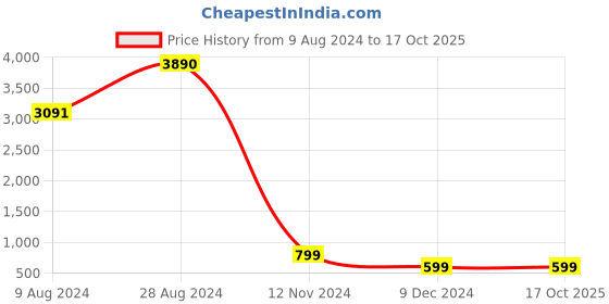tatacliq.com Inc.5 Women's Peach Ankle Strap Stilettos inc.5 Price History Graph from 9 Aug 2024 to 16 Oct 2025