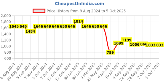 tatacliq.com Inc.5 Women's Peach Ankle Strap Stilettos inc.5 Price History Graph from 8 Aug 2024 to 4 Oct 2025