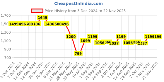 tatacliq.com Inc.5 Women's Peach Ankle Strap Stilettos inc.5 Price History Graph from 3 Dec 2024 to 22 Nov 2025