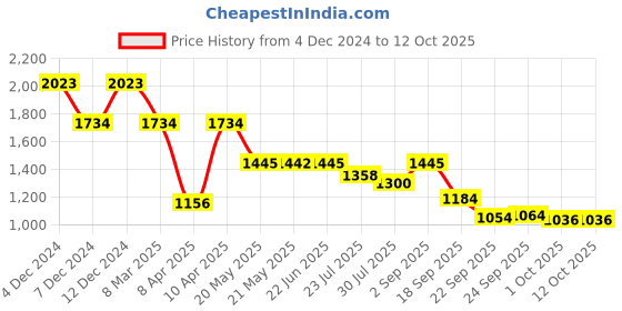 tatacliq.com Inc.5 Women's Peach Ankle Strap Stilettos inc.5 Price History Graph from 4 Dec 2024 to 12 Oct 2025