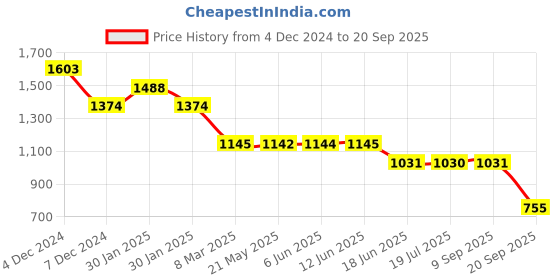 tatacliq.com Inc.5 Women's Peach Ankle Strap Stilettos inc.5 Price History Graph from 4 Dec 2024 to 20 Sep 2025