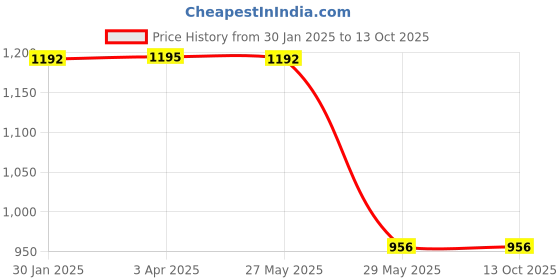 tatacliq.com Inc.5 Women's Peach Ankle Strap Stilettos inc.5 Price History Graph from 30 Jan 2025 to 13 Oct 2025