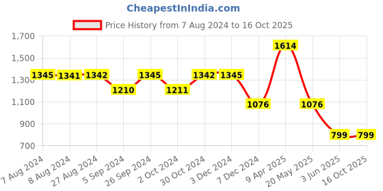 tatacliq.com Inc.5 Women's Peach Ankle Strap Wedges inc.5 Price History Graph from 7 Aug 2024 to 16 Oct 2025