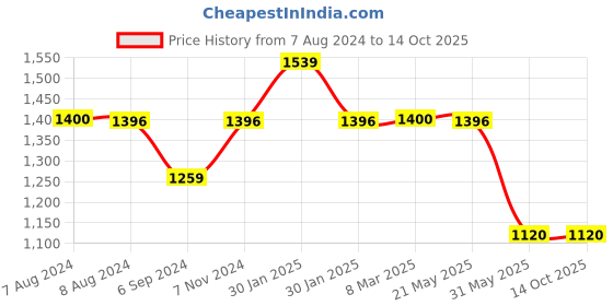 tatacliq.com Inc.5 Women's Peach Ankle Strap Wedges inc.5 Price History Graph from 7 Aug 2024 to 13 Oct 2025