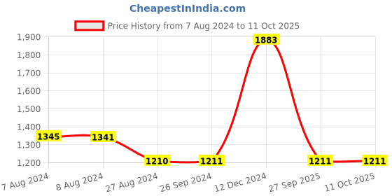 tatacliq.com Inc.5 Women's Peach Ankle Strap Wedges inc.5 Price History Graph from 7 Aug 2024 to 11 Oct 2025