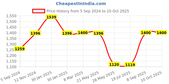 tatacliq.com Inc.5 Women's Peach Ankle Strap Wedges inc.5 Price History Graph from 5 Sep 2024 to 10 Oct 2025