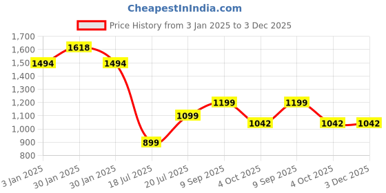 tatacliq.com Inc.5 Women's Peach Ankle Strap Wedges inc.5 Price History Graph from 3 Jan 2025 to 2 Dec 2025