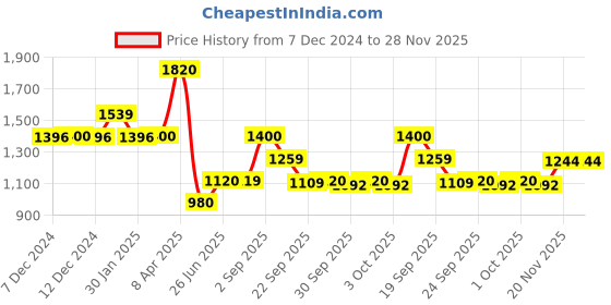 tatacliq.com Inc.5 Women's Peach Ankle Strap Wedges inc.5 Price History Graph from 7 Dec 2024 to 28 Nov 2025
