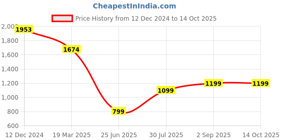 tatacliq.com Inc.5 Women's Peach Ankle Strap Wedges inc.5 Price History Graph from 12 Dec 2024 to 13 Oct 2025