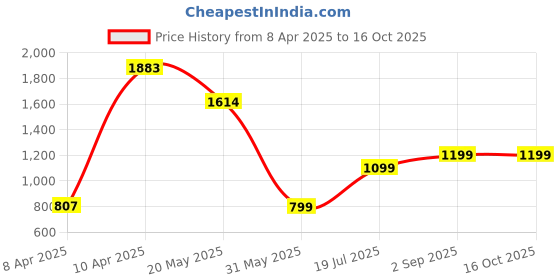 tatacliq.com Inc.5 Women's Peach Ankle Strap Wedges inc.5 Price History Graph from 8 Apr 2025 to 16 Oct 2025