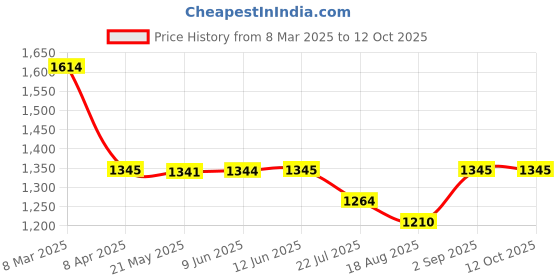 tatacliq.com Inc.5 Women's Peach Ankle Strap Wedges inc.5 Price History Graph from 8 Mar 2025 to 12 Oct 2025