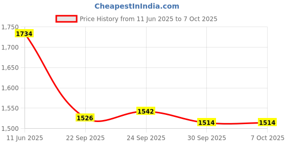 tatacliq.com Inc.5 Women's Peach Ankle Strap Wedges inc.5 Price History Graph from 11 Jun 2025 to 7 Oct 2025