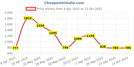 tatacliq.com Inc.5 Women's Peach Ankle Strap Wedges inc.5 Price History Graph from 8 Apr 2025 to 13 Oct 2025