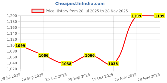 tatacliq.com Inc.5 Women's Peach Ankle Strap Wedges inc.5 Price History Graph from 28 Jul 2025 to 23 Nov 2025